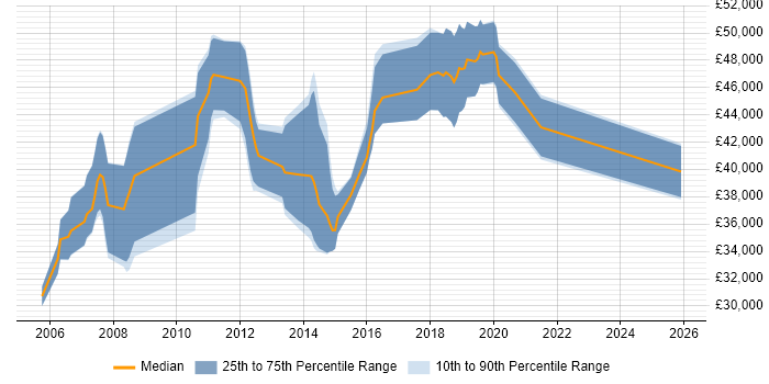 Salary distribution trend for jobs in Hillingdon citing Test Scripting