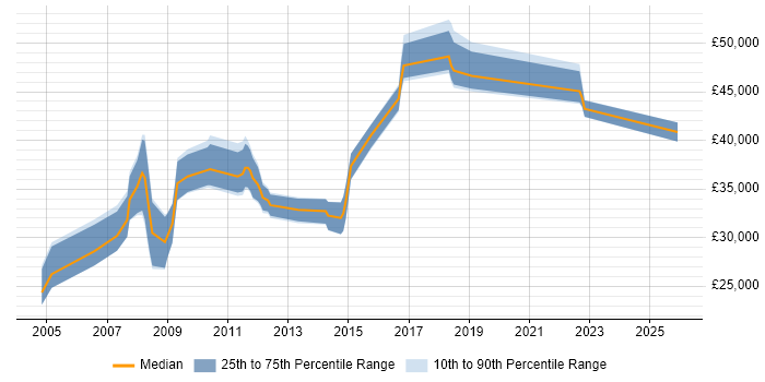 Salary distribution trend for Tester job vacancies in Hillingdon