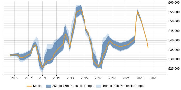 Salary distribution trend for jobs in Hillingdon citing Time Management