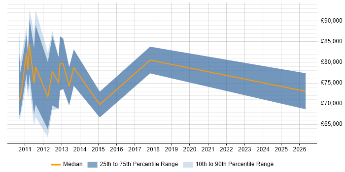 Salary distribution trend for jobs in Hillingdon citing TOGAF Certification