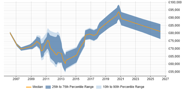 Salary distribution trend for jobs in Hillingdon citing TOGAF