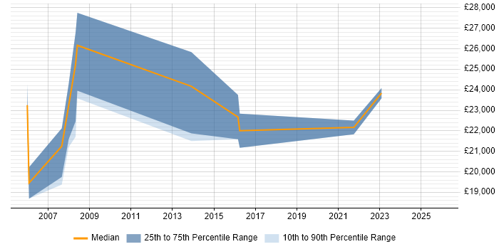 Salary distribution trend for Trainee job vacancies in Hillingdon