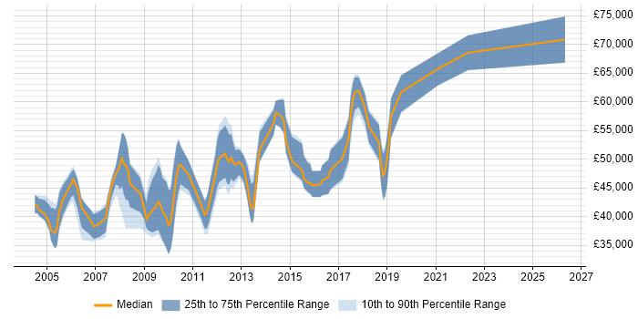 Salary distribution trend for jobs in Hillingdon citing UML
