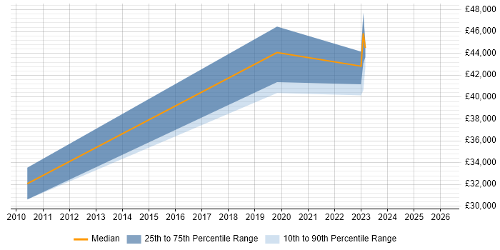 Salary distribution trend for jobs in Hillingdon citing User-Centered Design (UCD)