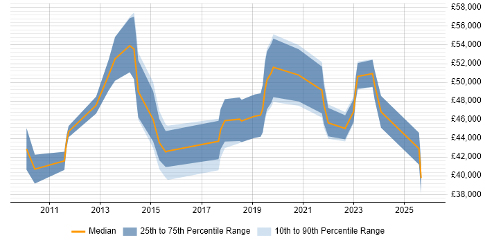 Salary distribution trend for jobs in Hillingdon citing UX Design