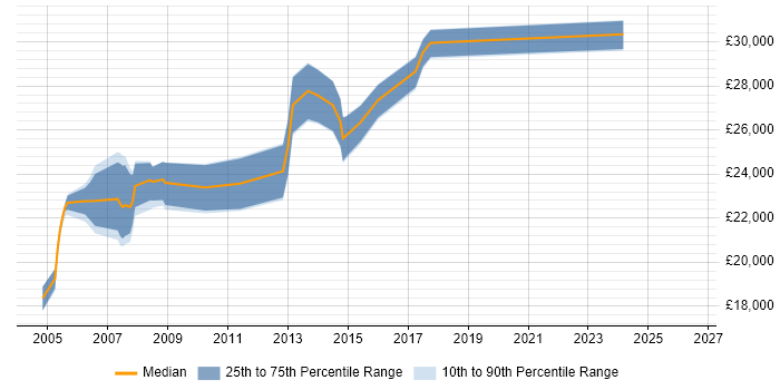 Salary distribution trend for 2nd Line Support Analyst job vacancies in Uxbridge