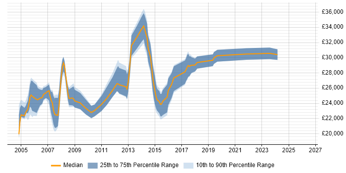 Salary distribution trend for 2nd Line Support job vacancies in Uxbridge