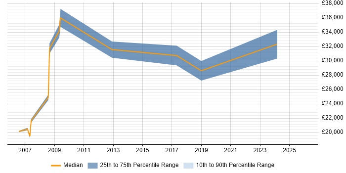 Salary distribution trend for jobs in Uxbridge citing A+ Certification