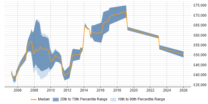 Salary distribution trend for Account Manager job vacancies in Uxbridge