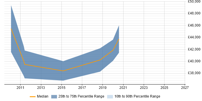 Salary distribution trend for jobs in Uxbridge citing Actionable Insight