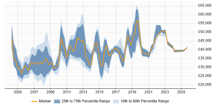 Salary distribution trend for jobs in Uxbridge citing Active Directory