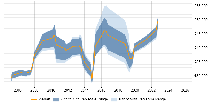 Salary distribution trend for jobs in Uxbridge citing Adobe