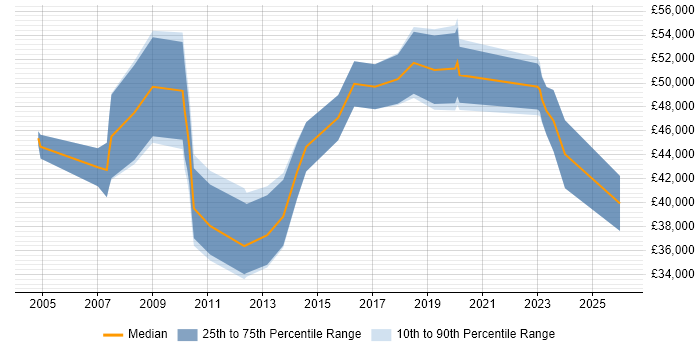 Salary distribution trend for jobs in Uxbridge citing Advertising