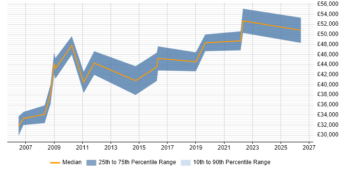 Salary distribution trend for jobs in Uxbridge citing Aerospace
