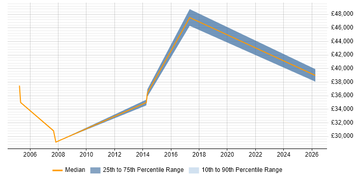 Salary distribution trend for jobs in Uxbridge citing Analytical Mindset