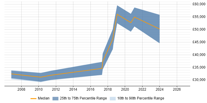 Salary distribution trend for jobs in Uxbridge citing Analytical Thinking