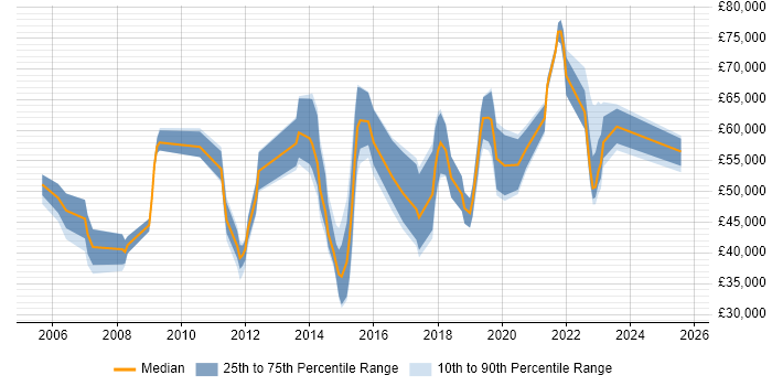 Salary distribution trend for jobs in Uxbridge citing Analytics Salary distribution trend for jobs in Uxbridge citing Analytics