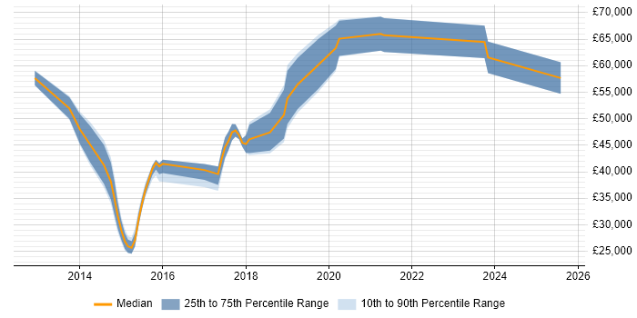 Salary distribution trend for jobs in Uxbridge citing Android