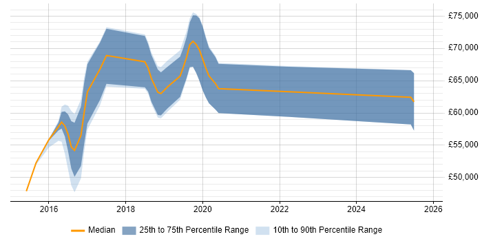 Salary distribution trend for jobs in Uxbridge citing Ansible