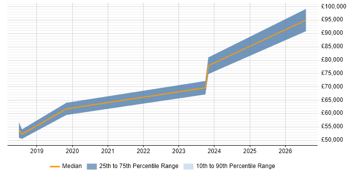 Salary distribution trend for jobs in Uxbridge citing API Design