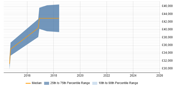 Salary distribution trend for jobs in Uxbridge citing API Integration