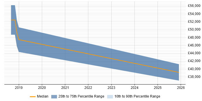 Salary distribution trend for jobs in Uxbridge citing API Testing