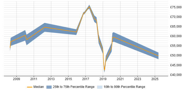 Salary distribution trend for jobs in Uxbridge citing Application Security
