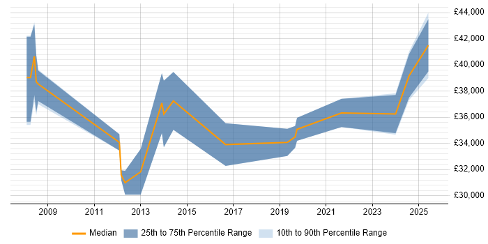 Salary distribution trend for Applications Support Engineer job vacancies in Uxbridge Salary distribution trend for Applications Support Engineer job vacancies in Uxbridge