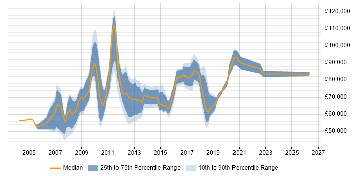 Salary distribution trend for Architect job vacancies in Uxbridge