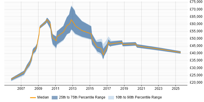 Salary distribution trend for jobs in Uxbridge citing Asset Management