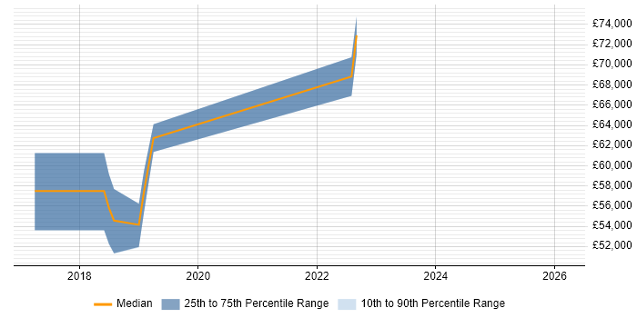 Salary distribution trend for jobs in Uxbridge citing AWS Certification
