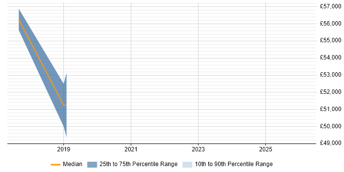 Salary distribution trend for jobs in Uxbridge citing Azure Certification