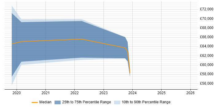 Salary distribution trend for jobs in Uxbridge citing Azure DevOps