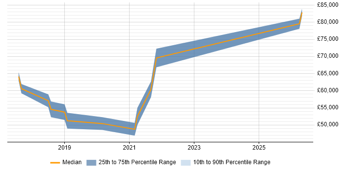 Salary distribution trend for Azure Engineer job vacancies in Uxbridge