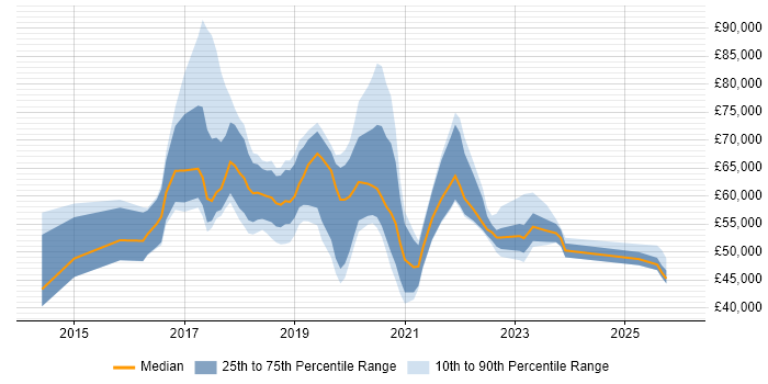 Salary distribution trend for jobs in Uxbridge citing Azure