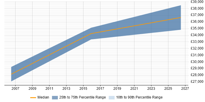 Salary distribution trend for jobs in Uxbridge citing B2B Sales