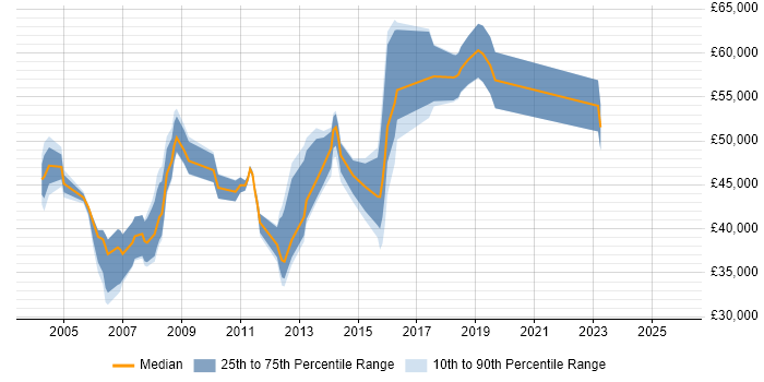Salary distribution trend for jobs in Uxbridge citing B2B
