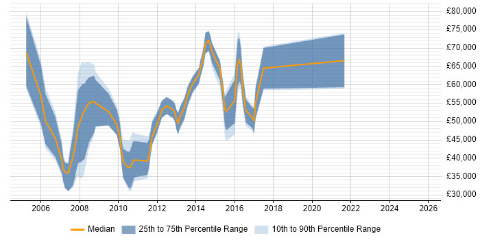 Salary distribution trend for jobs in Uxbridge citing Banking