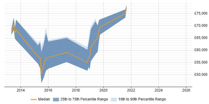 Salary distribution trend for jobs in Uxbridge citing Big Data