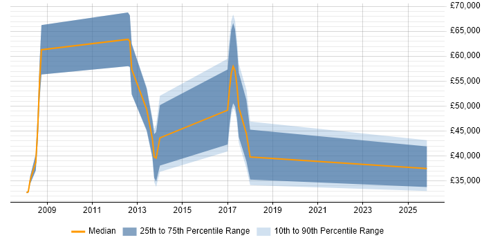 Salary distribution trend for jobs in Uxbridge citing Break/Fix