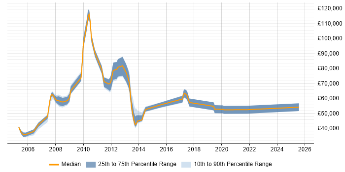 Salary distribution trend for jobs in Uxbridge citing Budget Management