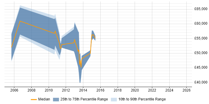 Salary distribution trend for jobs in Uxbridge citing Budgeting and Forecasting