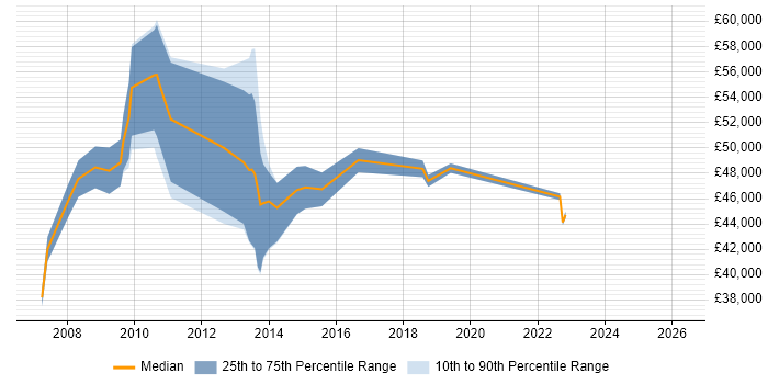 Salary distribution trend for jobs in Uxbridge citing Budgeting