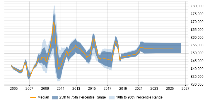 Salary distribution trend for jobs in Uxbridge citing Business Analysis