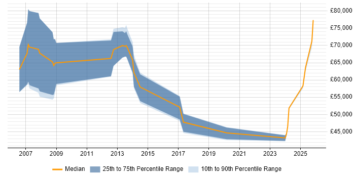Salary distribution trend for Business Development Manager job vacancies in Uxbridge