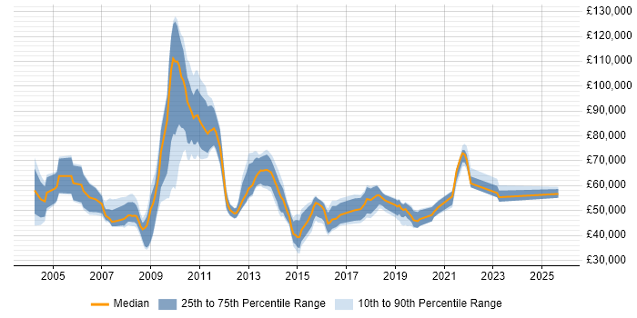 Salary distribution trend for jobs in Uxbridge citing Business Intelligence