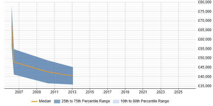 Salary distribution trend for Business Sales Executive job vacancies in Uxbridge