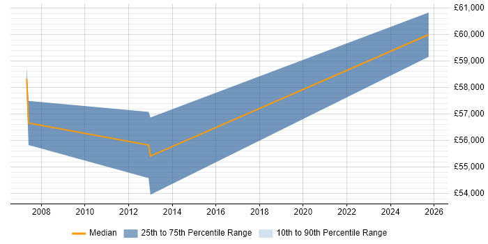 Salary distribution trend for Business Systems Manager job vacancies in Uxbridge