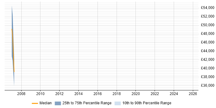 Salary distribution trend for Campaign Manager job vacancies in Uxbridge