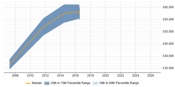 Salary distribution trend for jobs in Uxbridge citing Cash Management